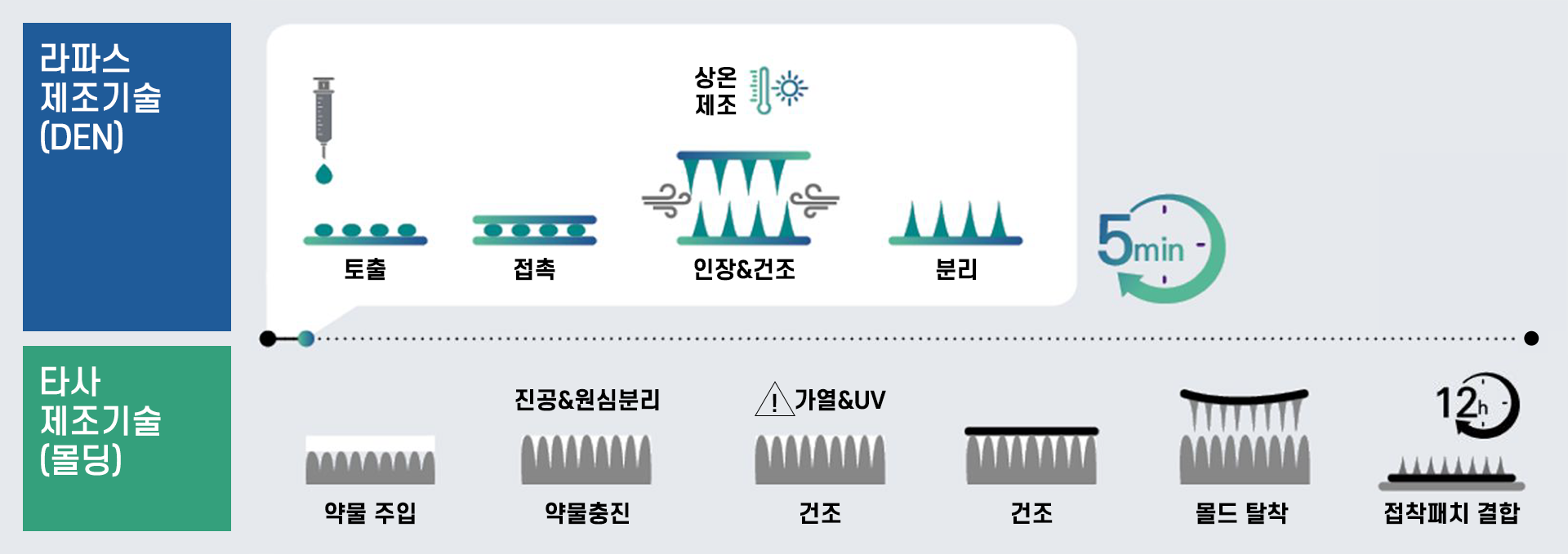 DEN manufacturing process comparison