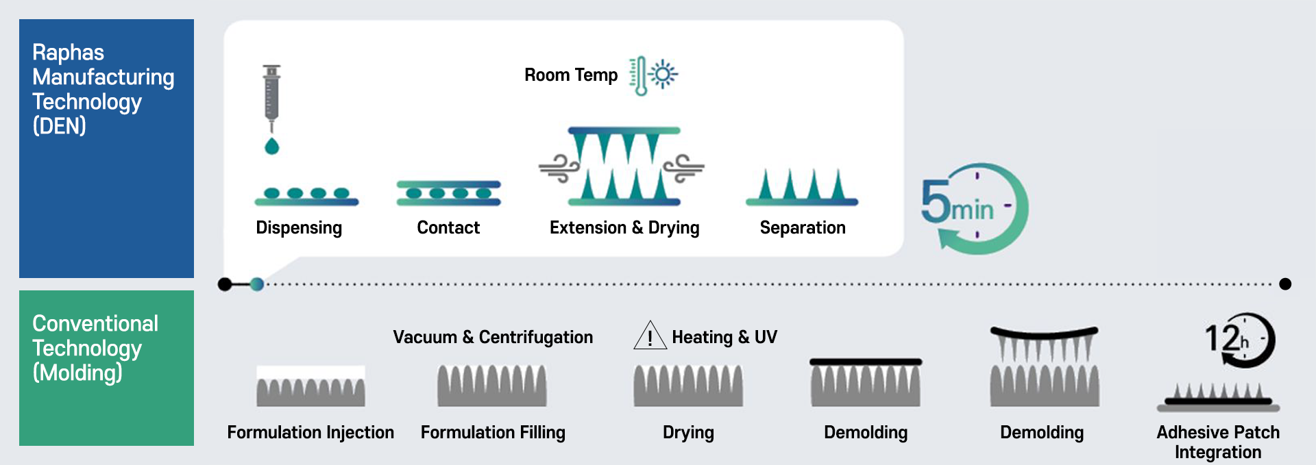 DEN manufacturing process comparison